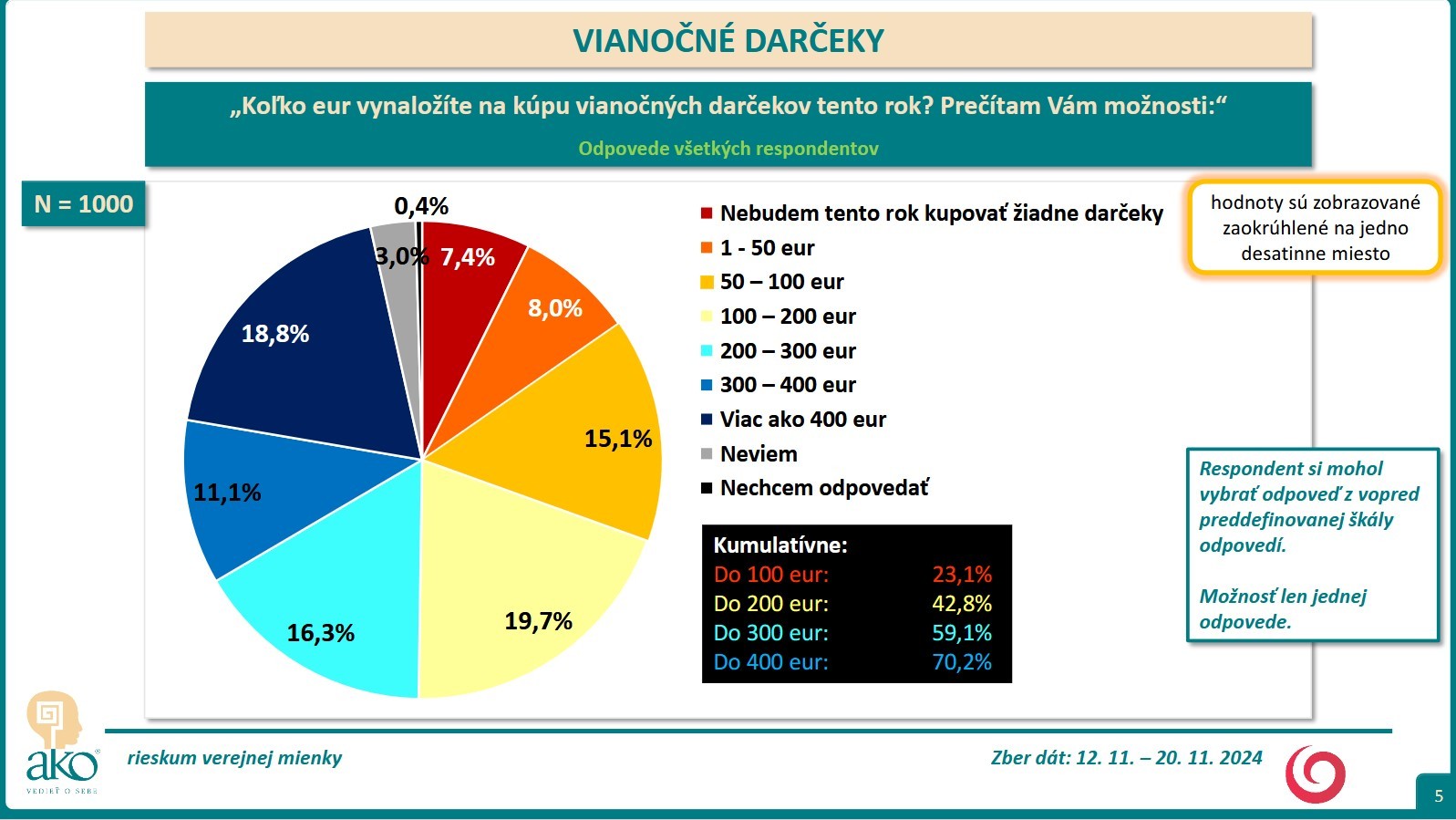 Prieskum Vianoce